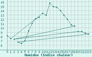 Courbe de l'humidex pour Davos (Sw)