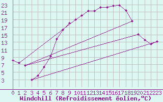 Courbe du refroidissement olien pour Alfeld