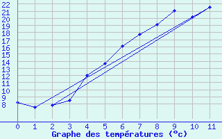 Courbe de tempratures pour Mantsala Hirvihaara