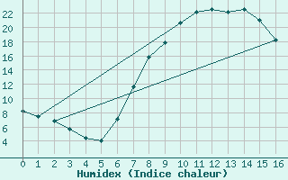 Courbe de l'humidex pour Ficksburg