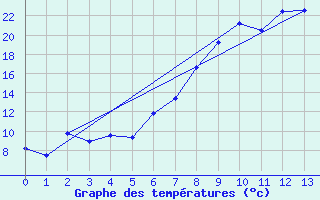 Courbe de tempratures pour Ermelo