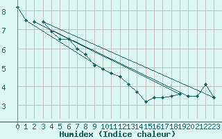 Courbe de l'humidex pour Locarno (Sw)