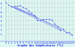 Courbe de tempratures pour Feuchtwangen-Heilbronn