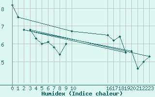 Courbe de l'humidex pour Glasgow (UK)