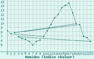 Courbe de l'humidex pour Angoulme - Brie Champniers (16)