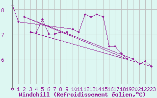 Courbe du refroidissement olien pour Saint-Brieuc (22)