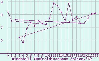 Courbe du refroidissement olien pour La Fretaz (Sw)