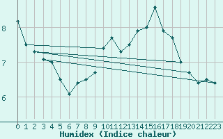 Courbe de l'humidex pour Oberriet / Kriessern