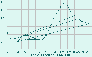 Courbe de l'humidex pour Saint-Dizier (52)