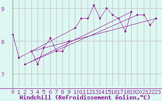 Courbe du refroidissement olien pour Lanvoc (29)