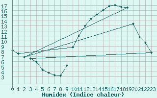 Courbe de l'humidex pour Valence (26)