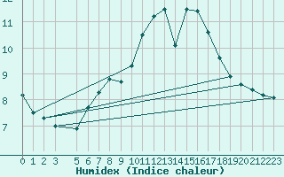 Courbe de l'humidex pour Trieste