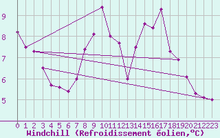 Courbe du refroidissement olien pour Sandillon (45)