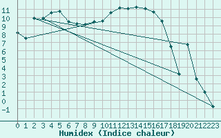 Courbe de l'humidex pour Blndus