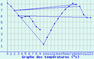 Courbe de tempratures pour Belfort-Dorans (90)