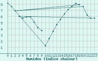 Courbe de l'humidex pour Belfort-Dorans (90)