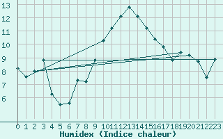 Courbe de l'humidex pour Neuchatel (Sw)
