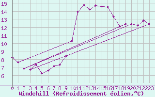 Courbe du refroidissement olien pour Nice (06)
