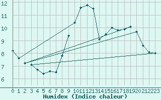 Courbe de l'humidex pour Brianon (05)