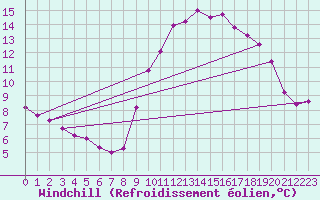 Courbe du refroidissement olien pour Pont-l