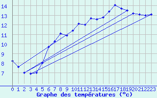 Courbe de tempratures pour Kleiner Feldberg / Taunus