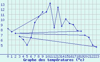 Courbe de tempratures pour Kuemmersruck