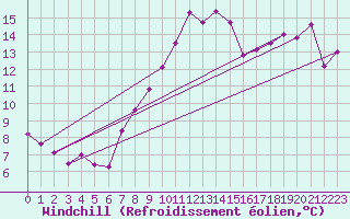 Courbe du refroidissement olien pour Fribourg / Posieux
