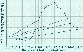 Courbe de l'humidex pour Saint-Jean-de-Vedas (34)