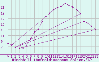 Courbe du refroidissement olien pour Wiesenburg
