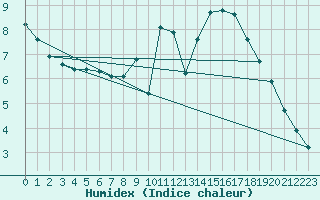 Courbe de l'humidex pour Challes-les-Eaux (73)