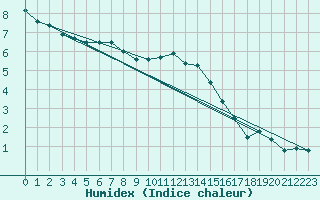 Courbe de l'humidex pour Troyes (10)