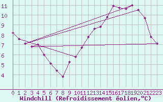 Courbe du refroidissement olien pour Toulouse-Blagnac (31)