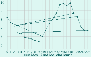 Courbe de l'humidex pour Bulson (08)