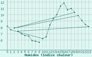 Courbe de l'humidex pour Ouessant (29)