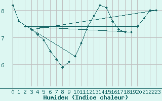 Courbe de l'humidex pour Lagny-sur-Marne (77)