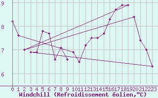 Courbe du refroidissement olien pour Poitiers (86)