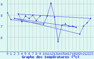 Courbe de tempratures pour Lanvoc (29)