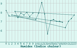 Courbe de l'humidex pour Lanvoc (29)