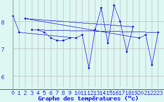 Courbe de tempratures pour Dunkerque (59)