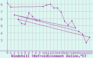 Courbe du refroidissement olien pour Tannas