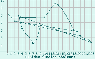 Courbe de l'humidex pour Locarno (Sw)