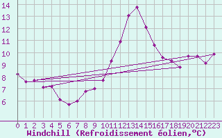 Courbe du refroidissement olien pour Dax (40)