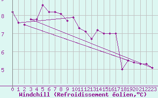 Courbe du refroidissement olien pour Greifswalder Oie