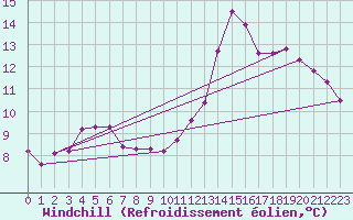 Courbe du refroidissement olien pour Dieppe (76)