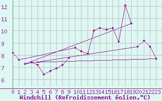 Courbe du refroidissement olien pour Laqueuille (63)