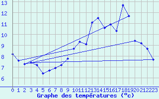 Courbe de tempratures pour Laqueuille (63)