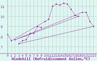 Courbe du refroidissement olien pour Dunkerque (59)