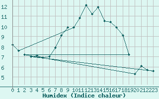 Courbe de l'humidex pour Marham