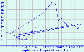 Courbe de tempratures pour le bateau DBBA