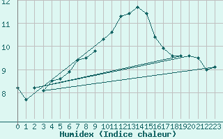 Courbe de l'humidex pour Bures-sur-Yvette (91)